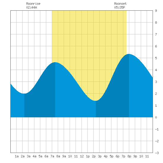 Penny Creek tide chart for Sunday, September 10, 2023