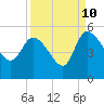 Penny Creek tide chart for Sunday, September 10, 2023