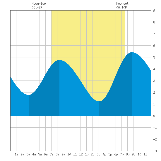 Penny Creek tide chart for Monday, September 11, 2023