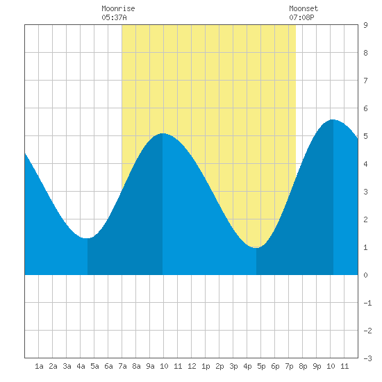 Penny Creek tide chart for Wednesday, September 13, 2023