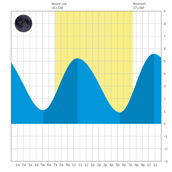 Penny Creek tide chart for Thursday, September 14, 2023