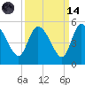 Penny Creek tide chart for Thursday, September 14, 2023