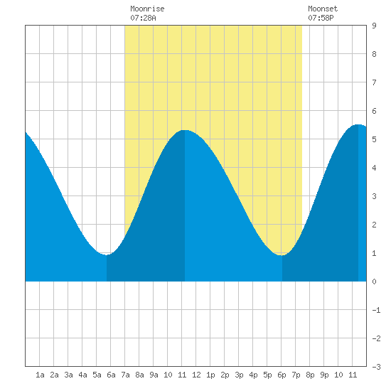 Penny Creek tide chart for Friday, September 15, 2023