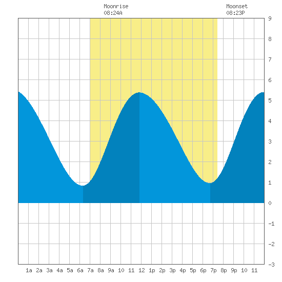 Penny Creek tide chart for Saturday, September 16, 2023