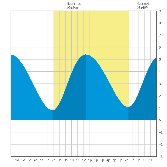 Penny Creek tide chart for Sunday, September 17, 2023