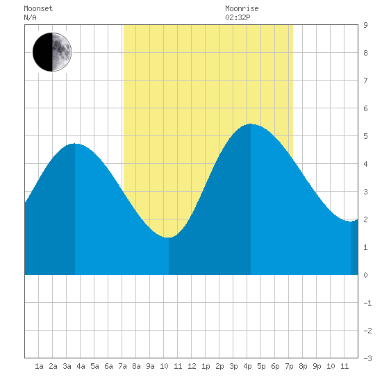 Penny Creek tide chart for Friday, September 22, 2023