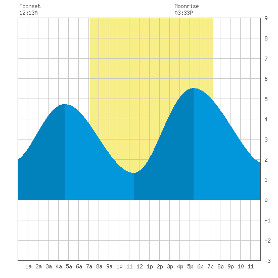 Penny Creek tide chart for Saturday, September 23, 2023