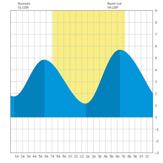 Penny Creek tide chart for Sunday, September 24, 2023