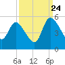 Penny Creek tide chart for Sunday, September 24, 2023