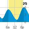 Penny Creek tide chart for Monday, September 25, 2023