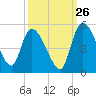 Penny Creek tide chart for Tuesday, September 26, 2023