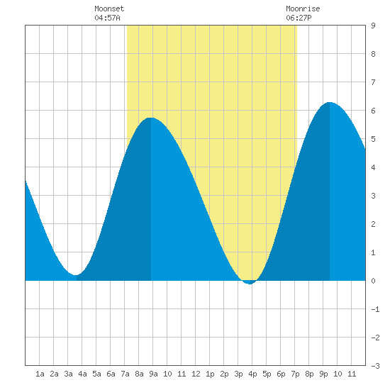 Penny Creek tide chart for Wednesday, September 27, 2023