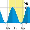 Penny Creek tide chart for Thursday, September 28, 2023