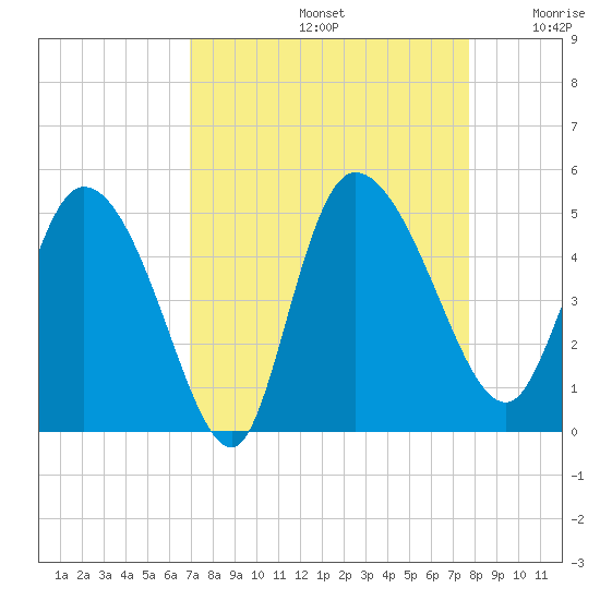 Penny Creek tide chart for Monday, September 4, 2023