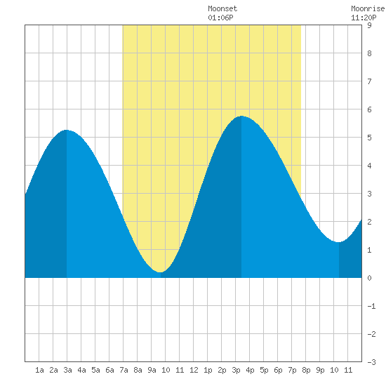 Penny Creek tide chart for Tuesday, September 5, 2023
