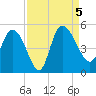 Penny Creek tide chart for Tuesday, September 5, 2023