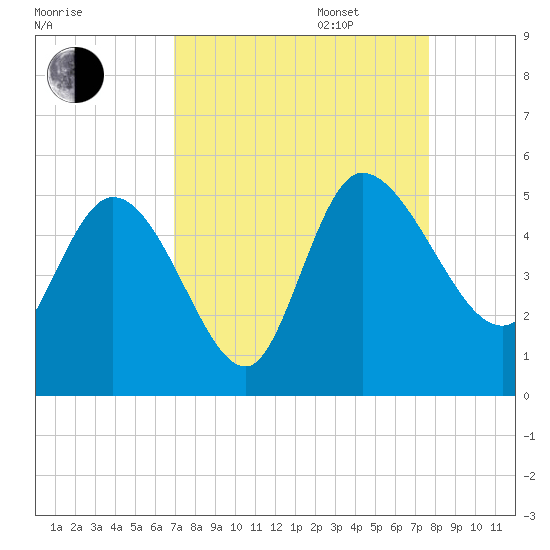 Penny Creek tide chart for Wednesday, September 6, 2023