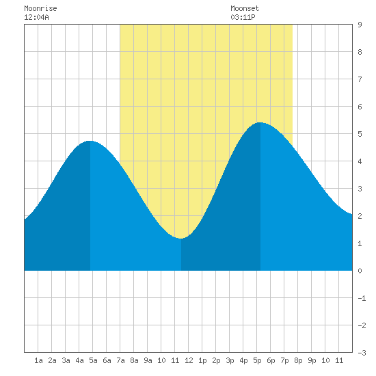 Penny Creek tide chart for Thursday, September 7, 2023