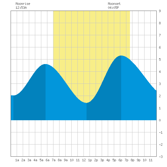 Penny Creek tide chart for Friday, September 8, 2023