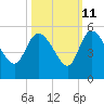 Penny Creek tide chart for Wednesday, October 11, 2023
