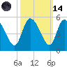 Penny Creek tide chart for Saturday, October 14, 2023