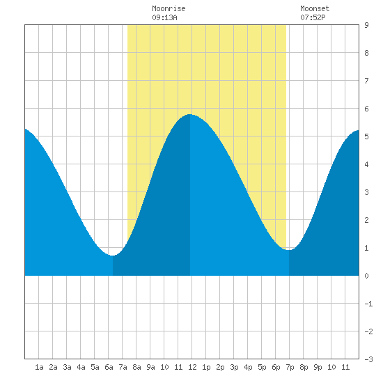 Penny Creek tide chart for Monday, October 16, 2023