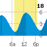 Penny Creek tide chart for Wednesday, October 18, 2023