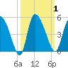 Penny Creek tide chart for Sunday, October 1, 2023