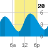 Penny Creek tide chart for Friday, October 20, 2023