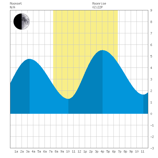 Penny Creek tide chart for Saturday, October 21, 2023
