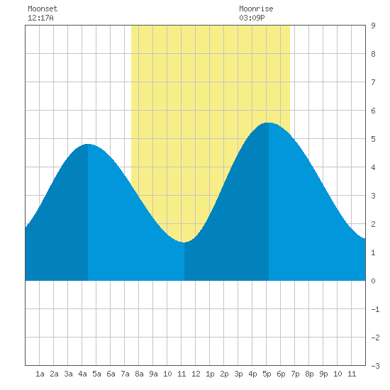 Penny Creek tide chart for Sunday, October 22, 2023