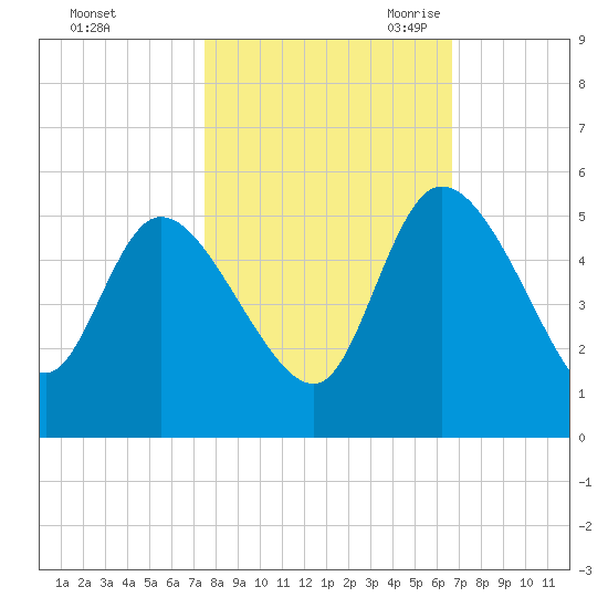 Penny Creek tide chart for Monday, October 23, 2023