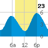 Penny Creek tide chart for Monday, October 23, 2023