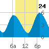 Penny Creek tide chart for Tuesday, October 24, 2023