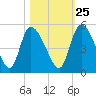 Penny Creek tide chart for Wednesday, October 25, 2023
