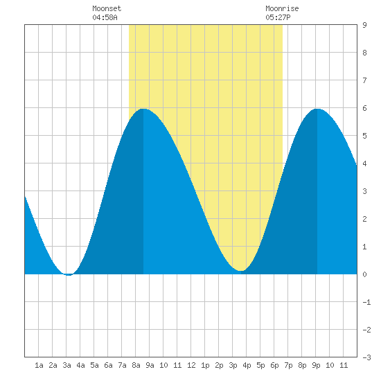 Penny Creek tide chart for Thursday, October 26, 2023