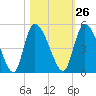 Penny Creek tide chart for Thursday, October 26, 2023