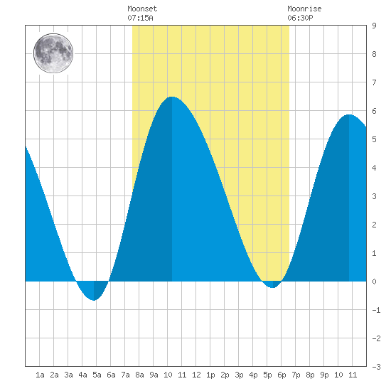 Penny Creek tide chart for Saturday, October 28, 2023
