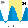 Penny Creek tide chart for Saturday, October 28, 2023