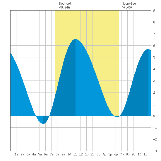 Penny Creek tide chart for Sunday, October 29, 2023