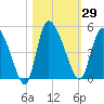 Penny Creek tide chart for Sunday, October 29, 2023