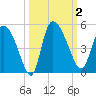 Penny Creek tide chart for Monday, October 2, 2023