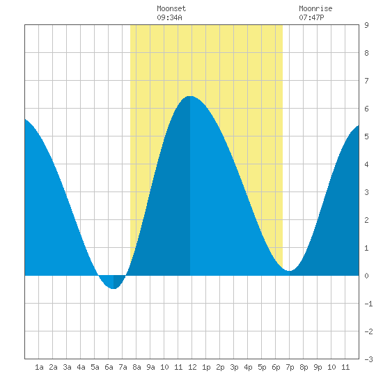 Penny Creek tide chart for Monday, October 30, 2023