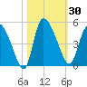 Penny Creek tide chart for Monday, October 30, 2023