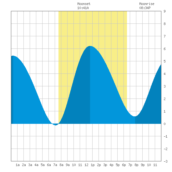 Penny Creek tide chart for Tuesday, October 31, 2023