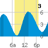 Penny Creek tide chart for Tuesday, October 3, 2023