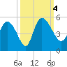 Penny Creek tide chart for Wednesday, October 4, 2023