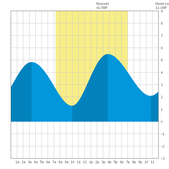 Penny Creek tide chart for Thursday, October 5, 2023