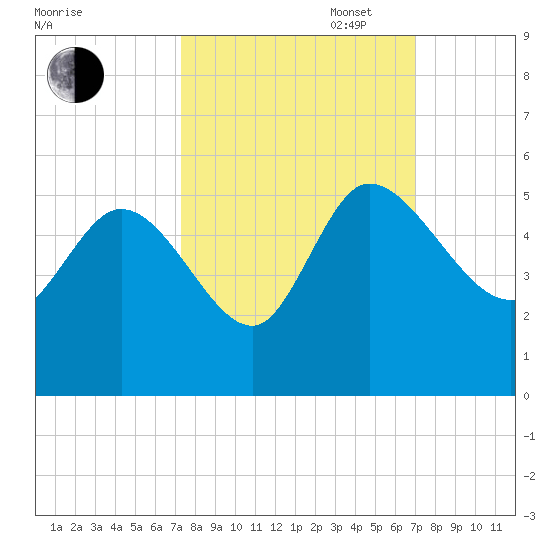 Penny Creek tide chart for Friday, October 6, 2023