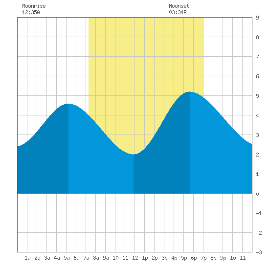 Penny Creek tide chart for Saturday, October 7, 2023